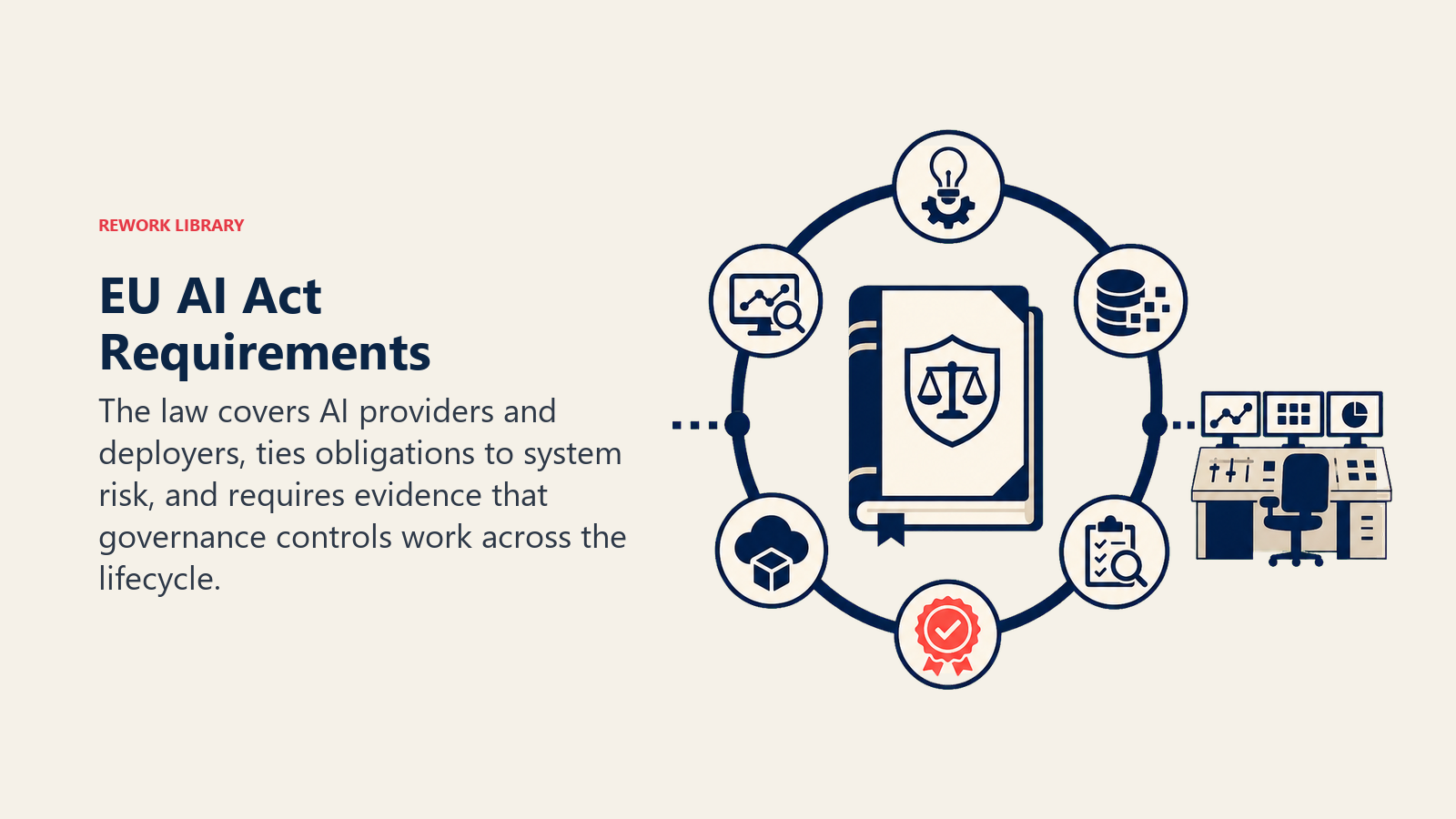 EU AI Act Requirements shown as regulatory ledger joined to lifecycle ring