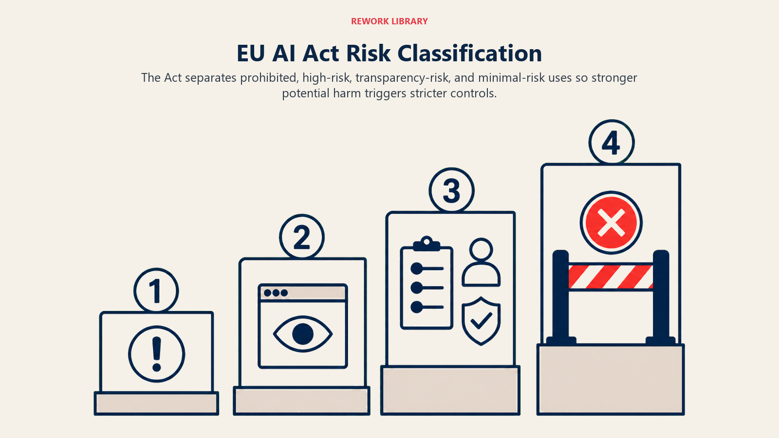 EU AI Act Risk Classification shown as four-tier risk staircase