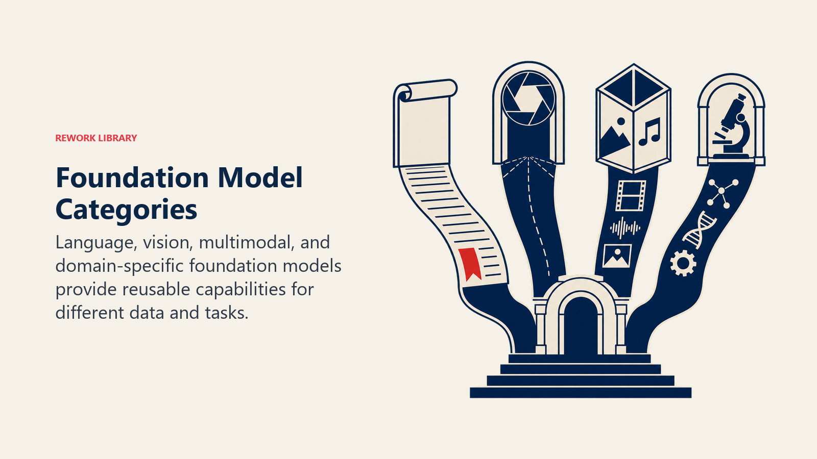 Foundation Model Categories illustrated with four distinct gateways rising from one foundation: text ribbon, vision aperture, combined media prism, and specialized domain instrument