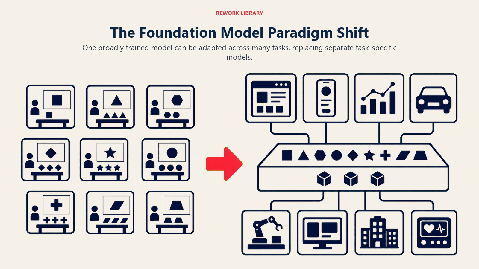 The Foundation Model Paradigm Shift illustrated with a wide before-and-after transformation: many isolated small model workshops becoming one shared foundation feeding diverse applications