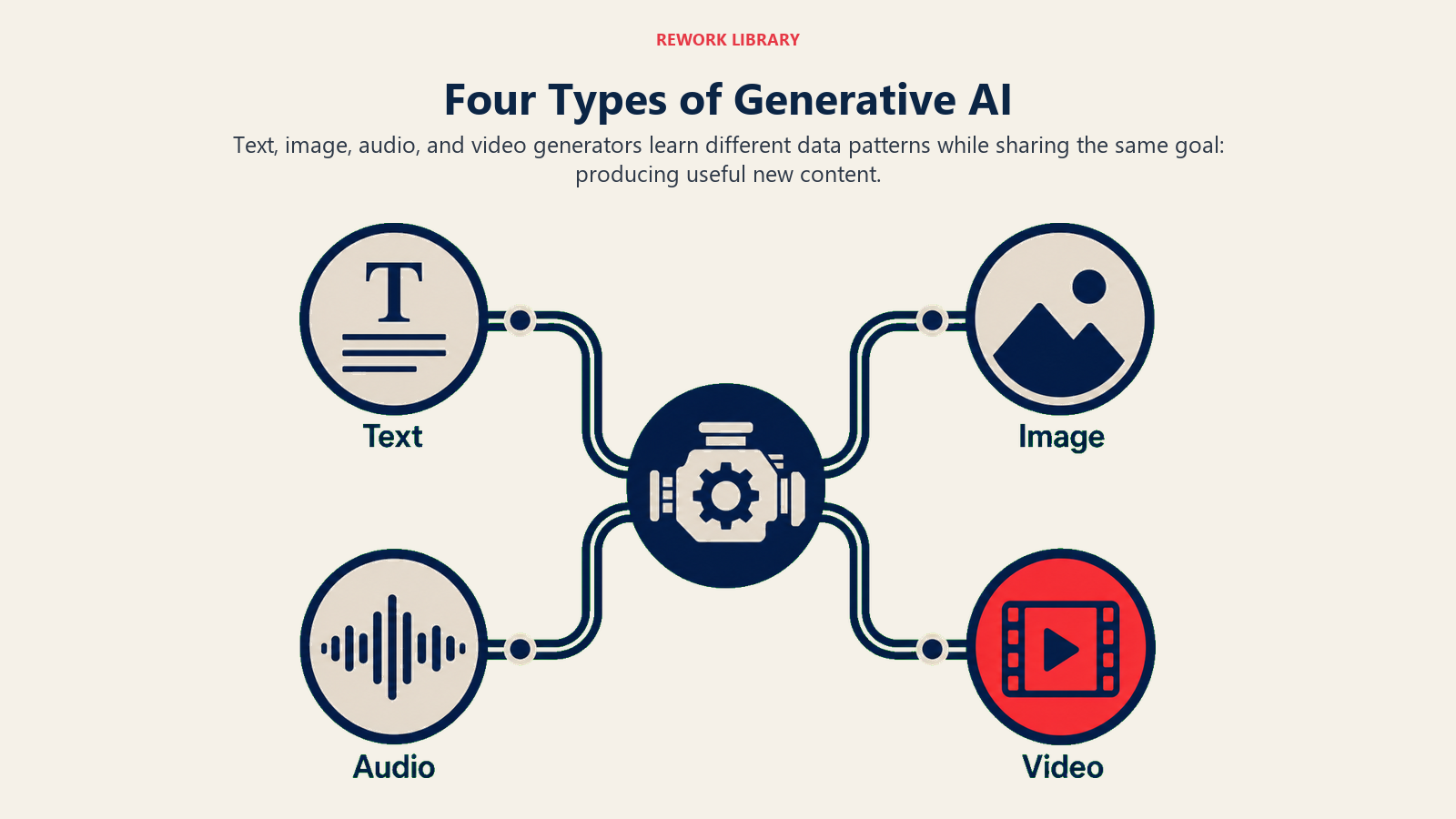 Four Types of Generative AI shown as four media workshops around one generator