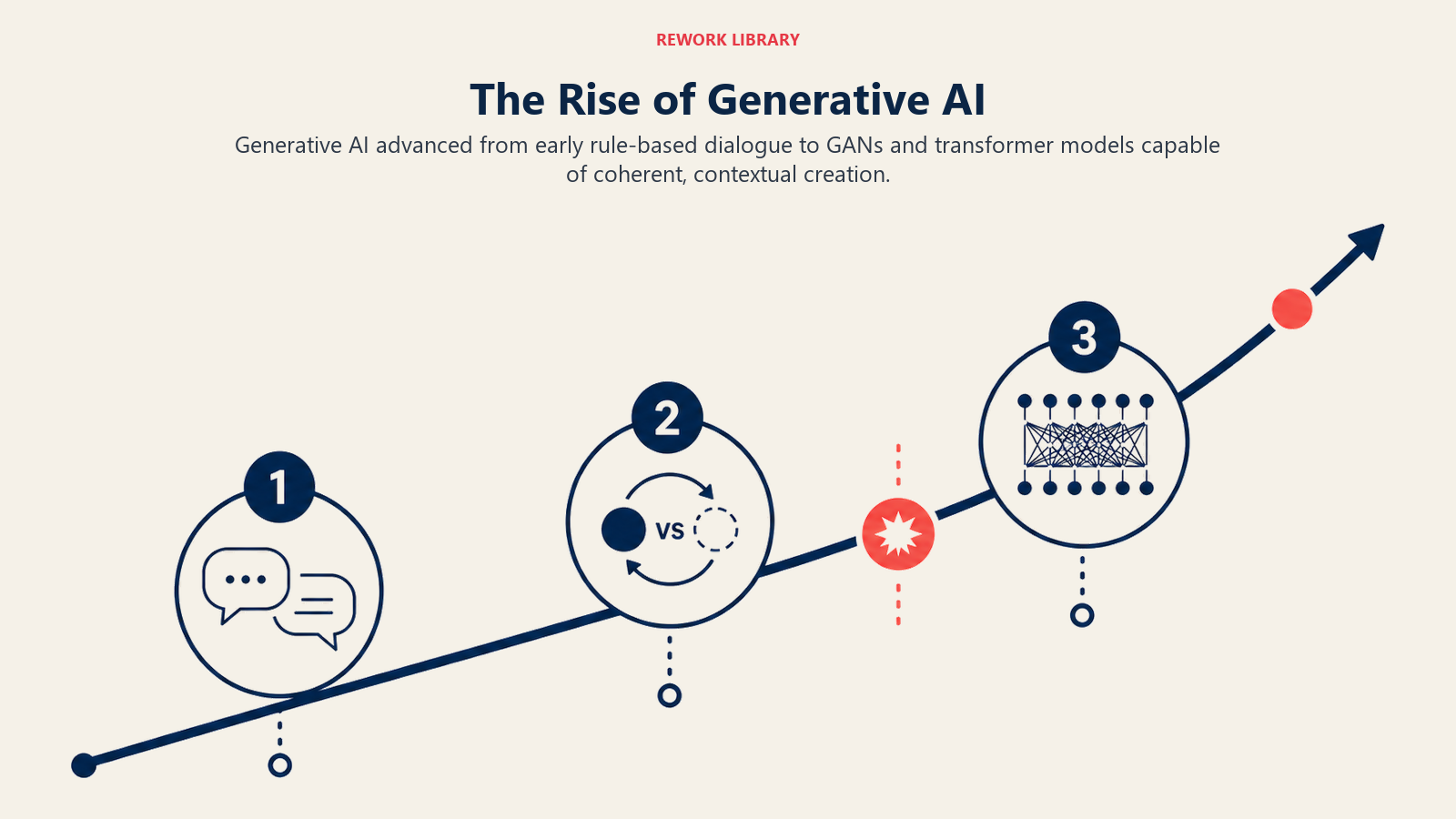 The Rise of Generative AI shown as three-era creative evolution path