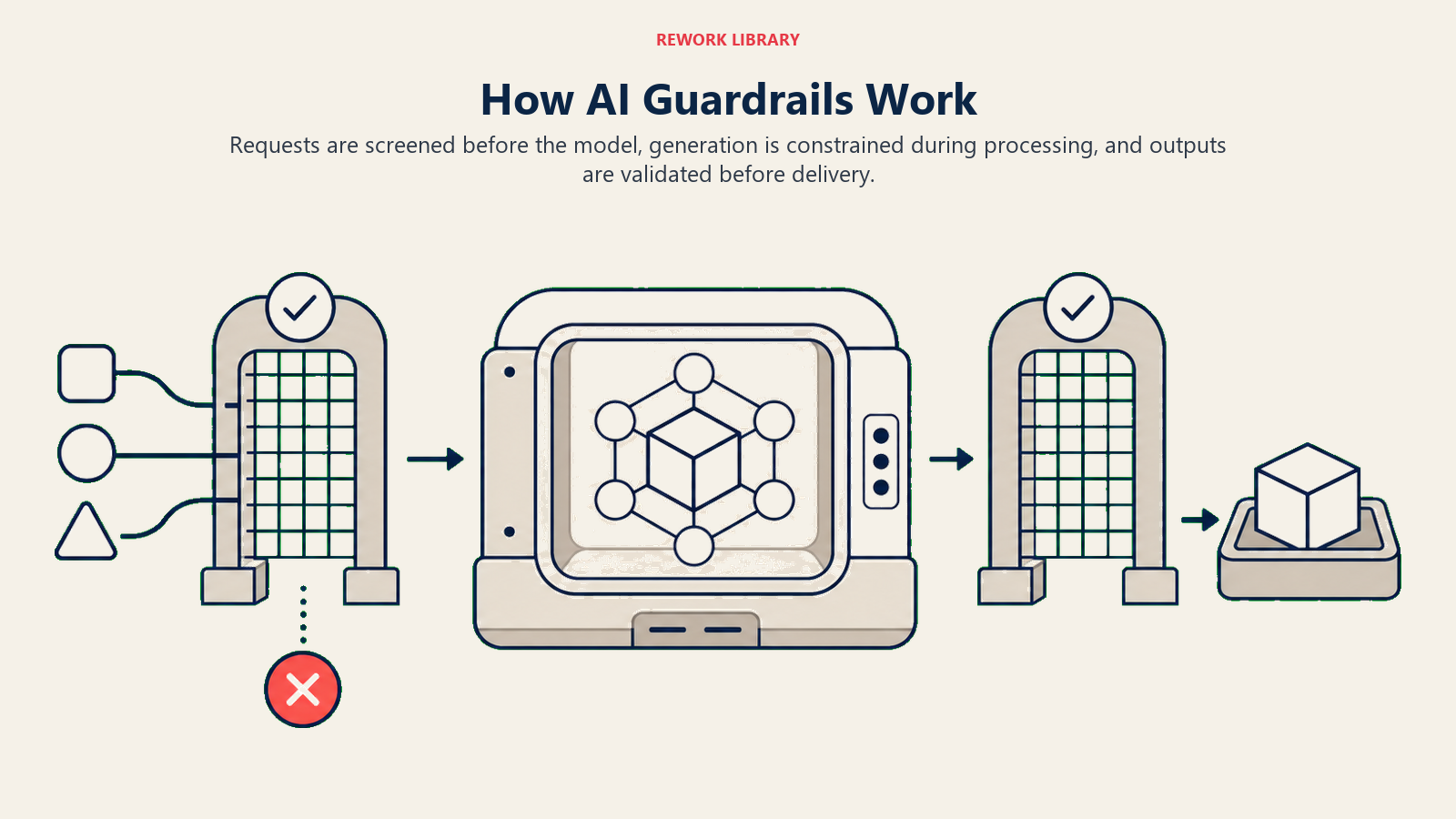 How AI Guardrails Work illustrated with wide pre-process generation post-process checkpoint sequence