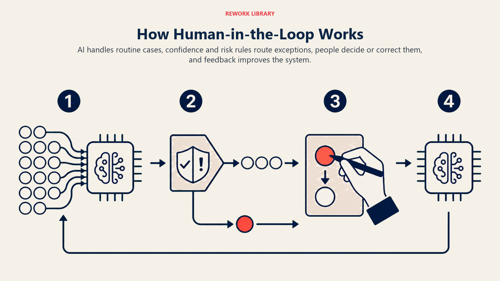 How Human-in-the-Loop Works shown as four-stage human feedback loop
