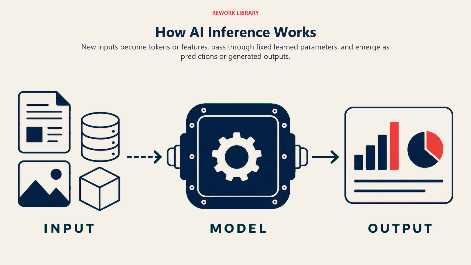 How AI Inference Works illustrated by a wide three-stage flow from input objects through a fixed sealed model engine to a clean prediction output, sparse labels INPUT, MODEL, OUTPUT
