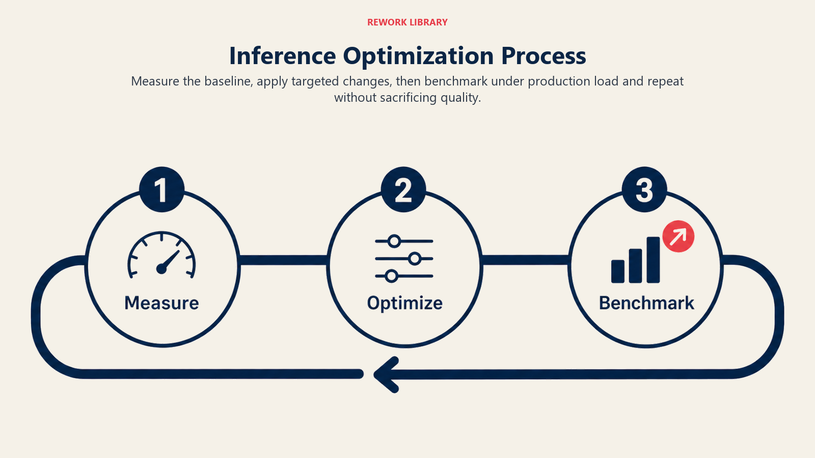 Inference Optimization Process shown as three-stage performance loop