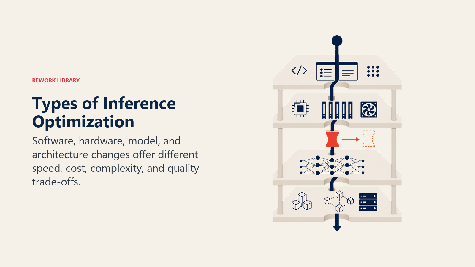 Types of Inference Optimization shown as four-layer inference tower
