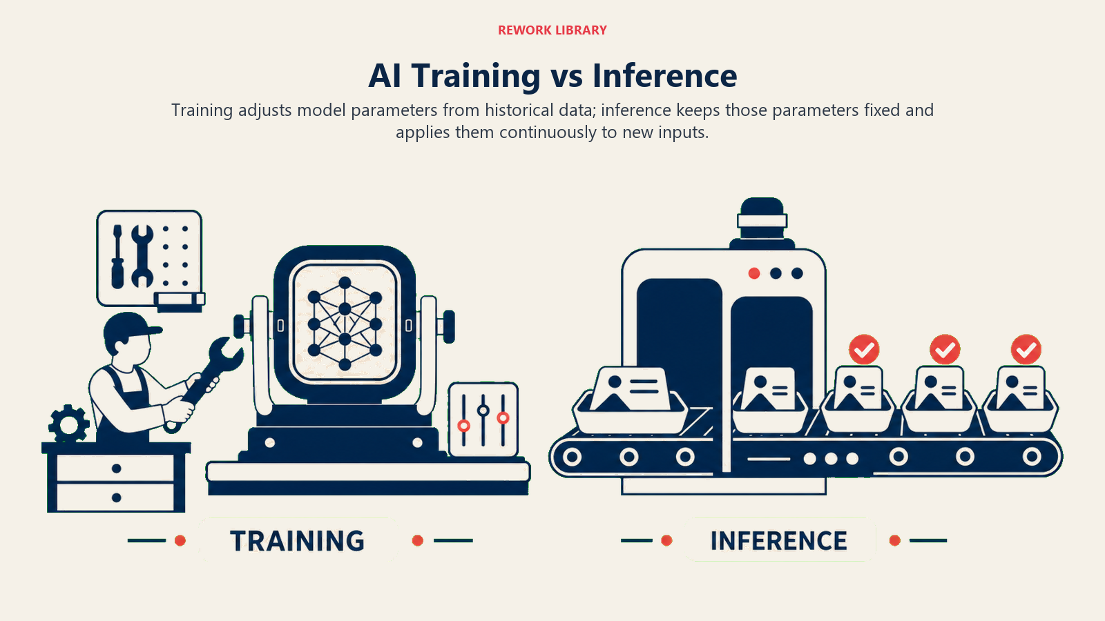 AI Training vs Inference illustrated by a wide direct comparison with a left workshop tuning a model core and a right production engine repeatedly processing new input trays, sparse labels TRAINING and INFERENCE