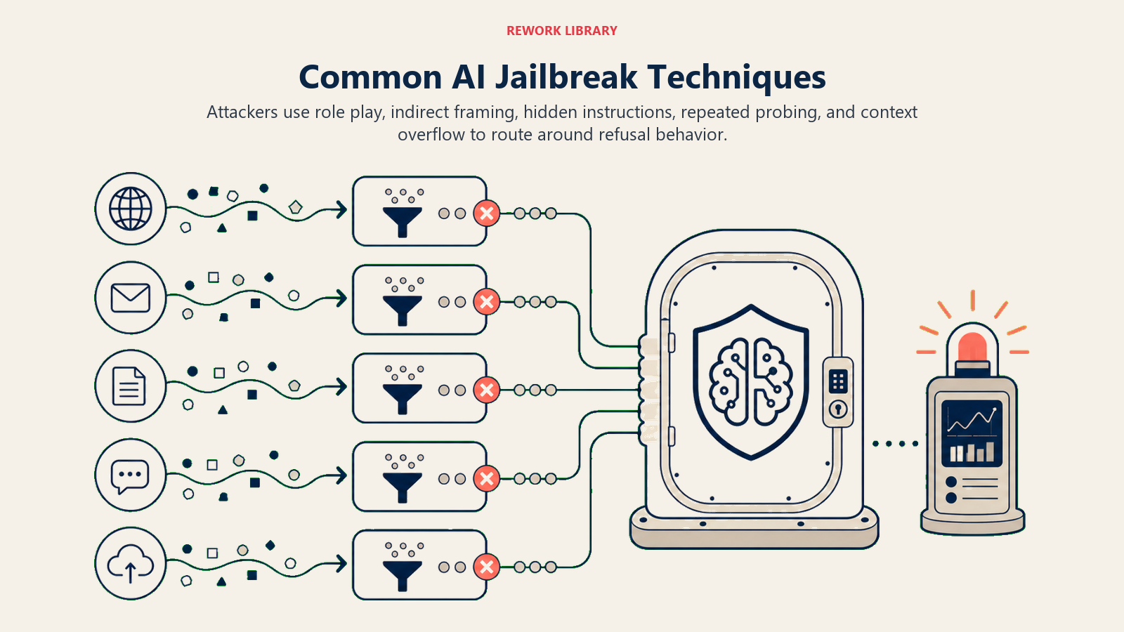 Common AI Jailbreak Techniques illustrated with five distinct attack paths converging on one model boundary