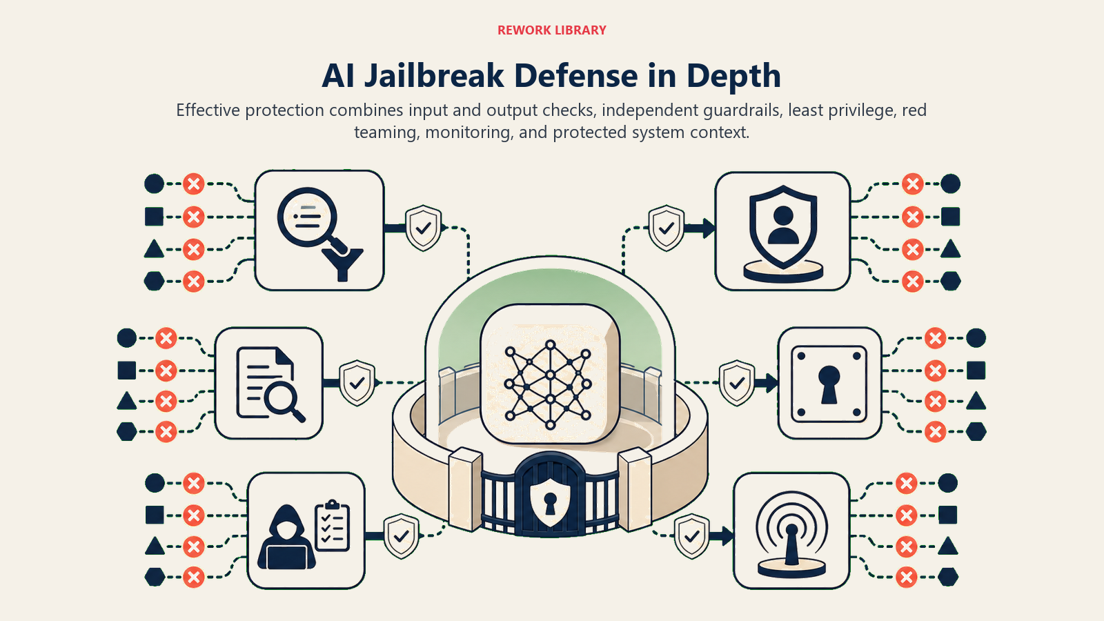 AI Jailbreak Defense in Depth illustrated with wide layered fortress with multiple independent checkpoints