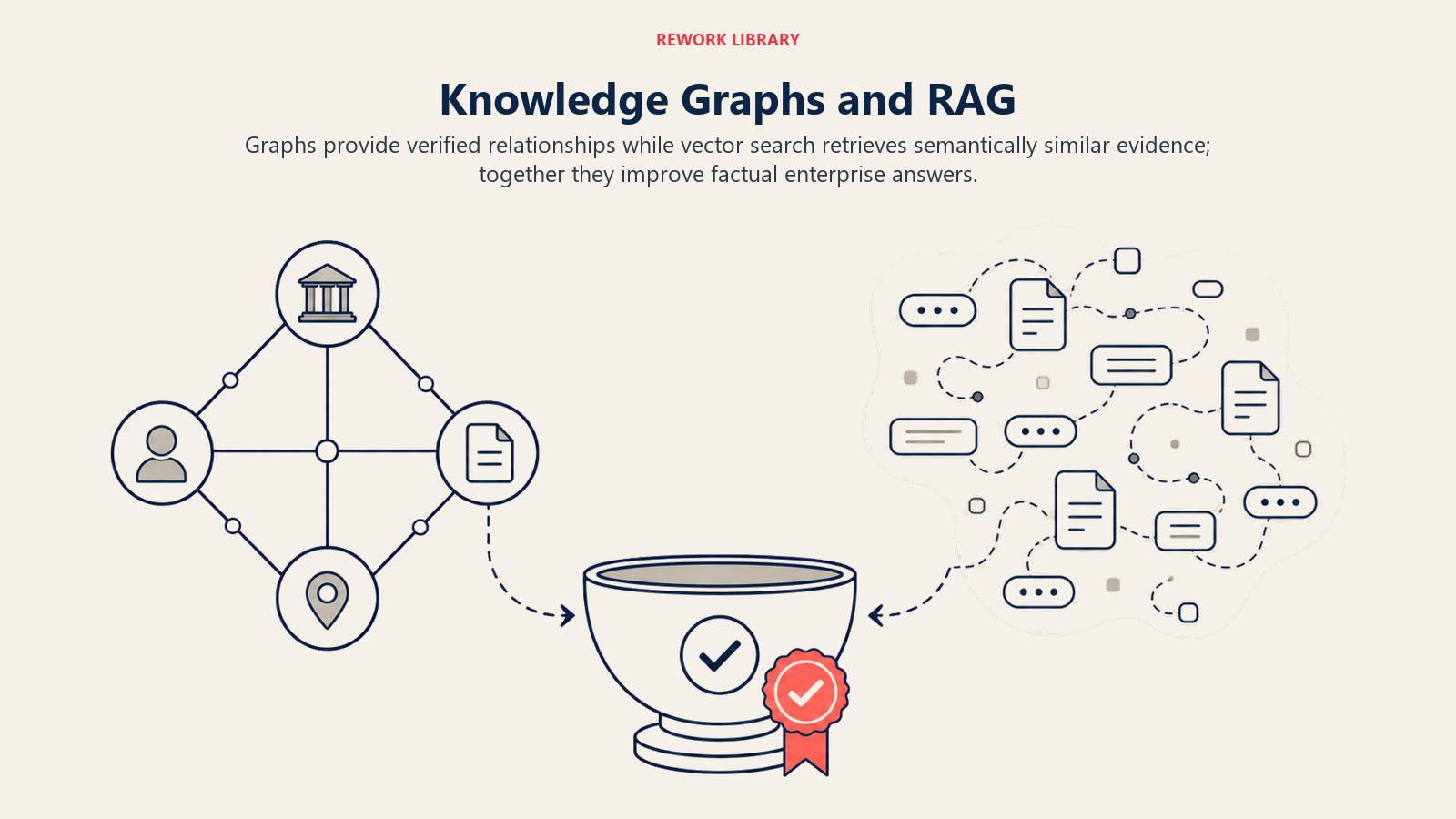 Knowledge Graphs and RAG illustrated with dual-source answer vessel
