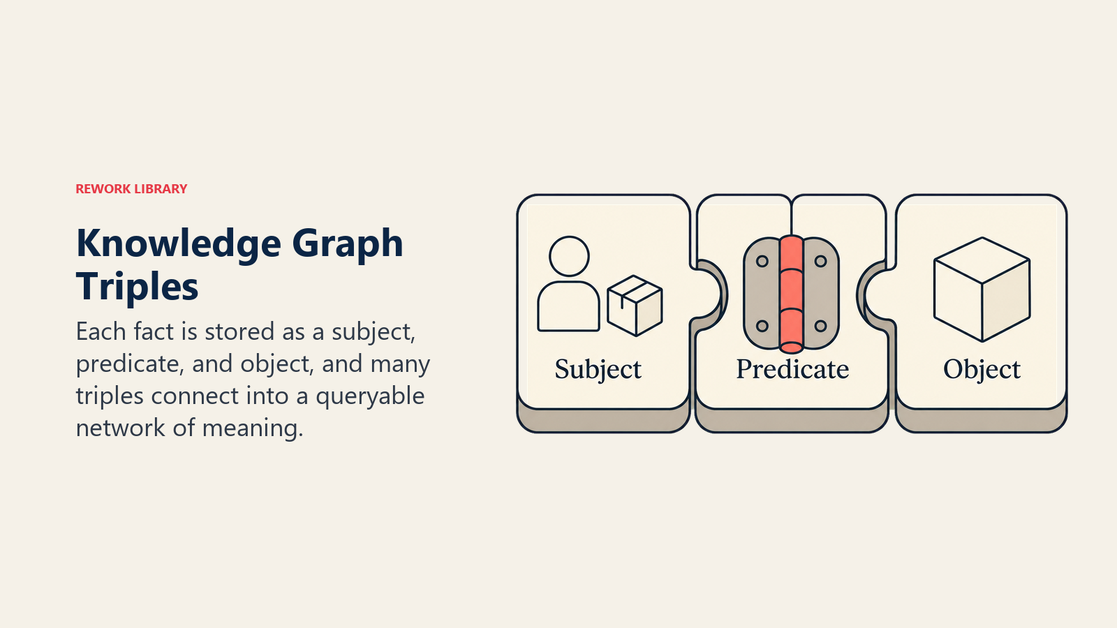 Knowledge Graph Triples illustrated with subject-predicate-object machine