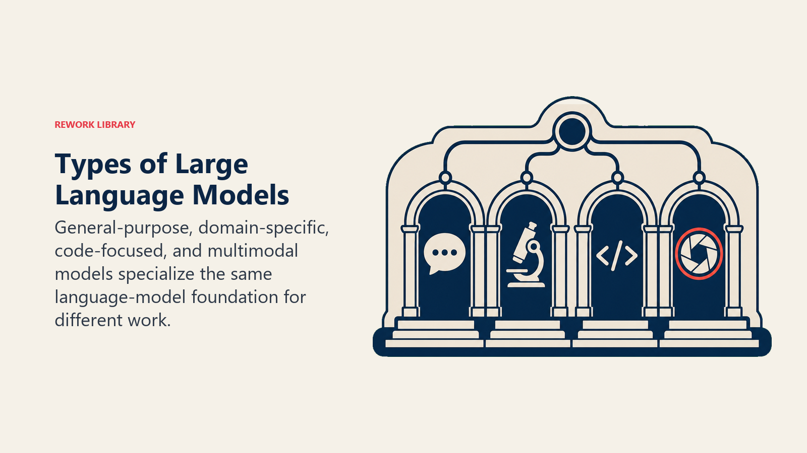 Types of Large Language Models illustrated by four distinct gateways from one shared model foundation: broad language, specialist instrument, code brackets, and multimodal aperture