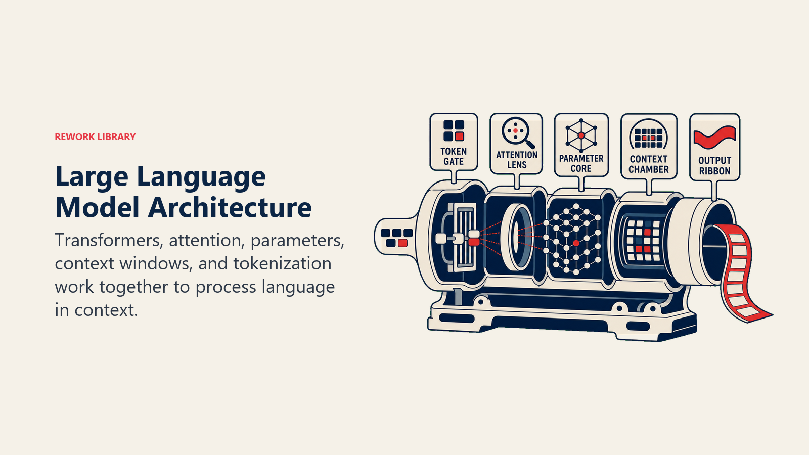 Large Language Model Architecture illustrated by a cutaway language engine with five distinct components: token gate, attention lens, parameter core, context chamber, and output ribbon