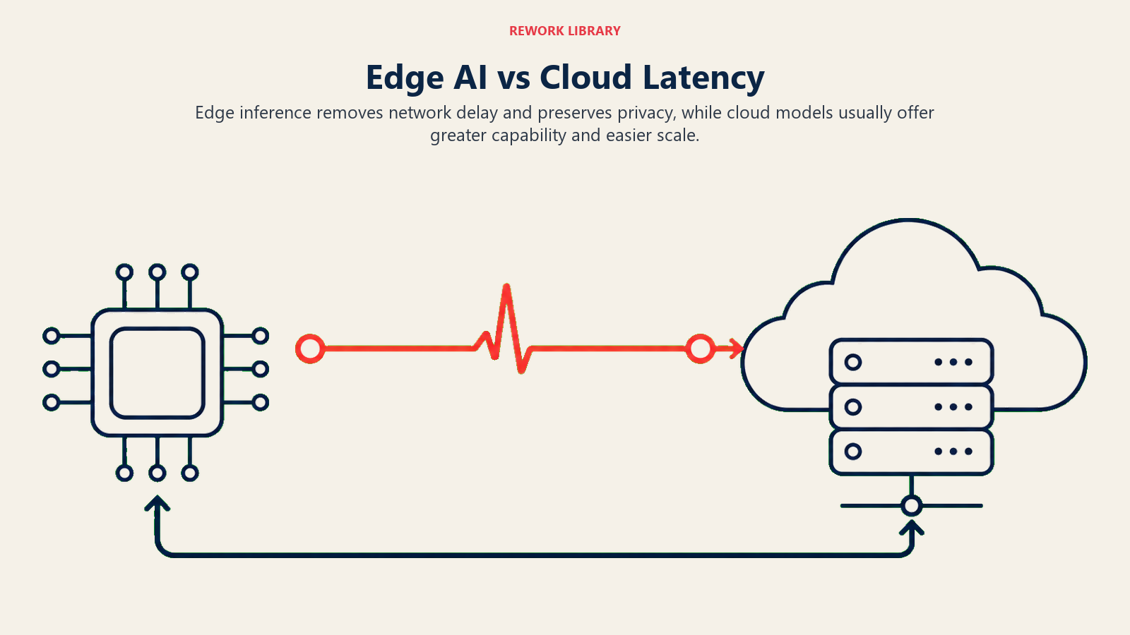 Edge AI vs Cloud Latency illustrated by a wide direct comparison places a compact device chip beside a distant cloud model, with two request paths and a coral near-instant edge pulse contrasted against a longer cloud route.