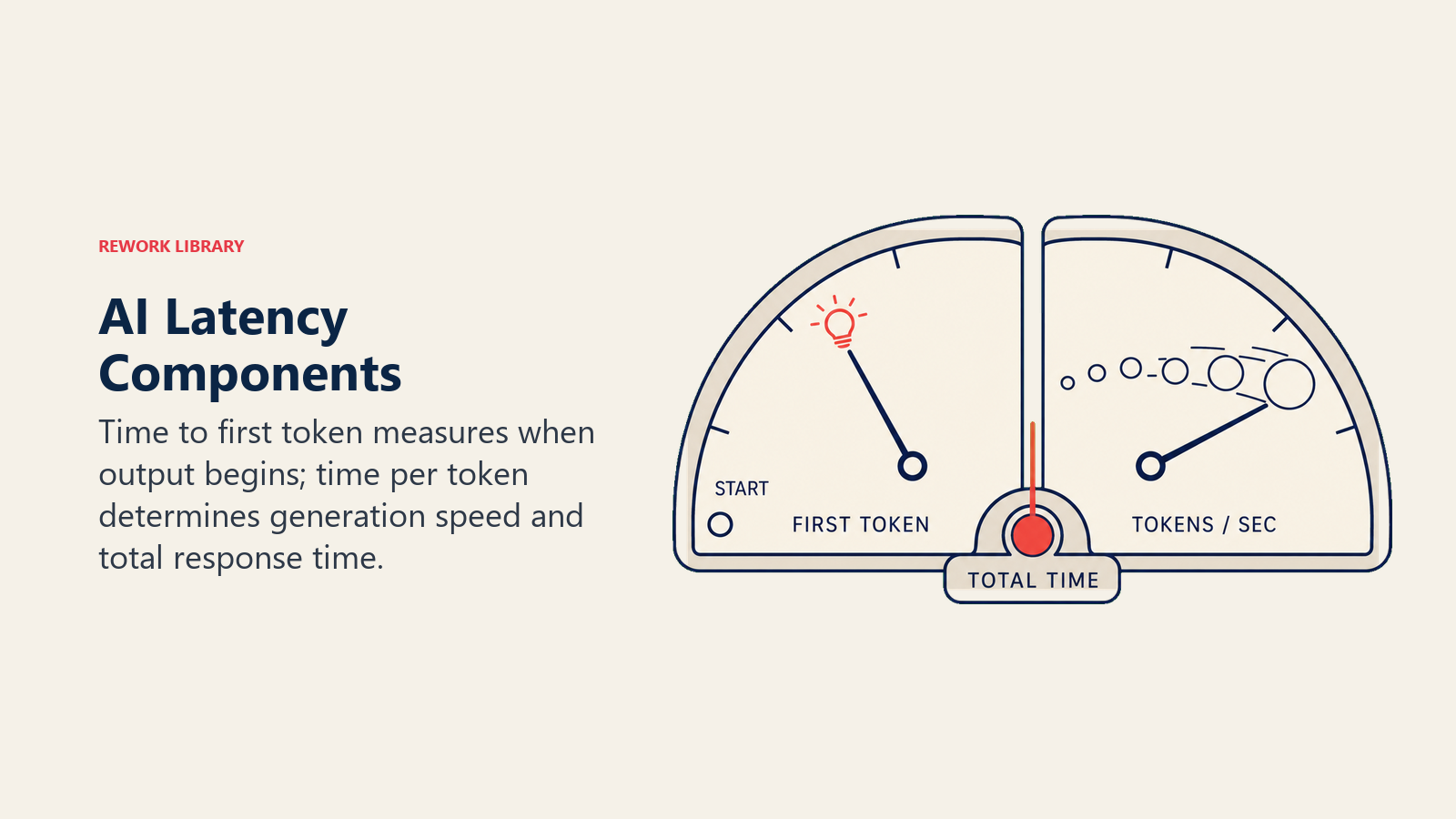 AI Latency Components illustrated by a split timing instrument shows a start-light needle for first token and a flowing token metronome for generation speed, joining at one coral total-time marker.