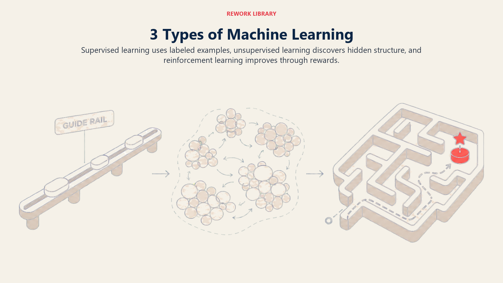 3 Types of Machine Learning shown as a wide three-panel mechanism compares a labeled guide rail, a self-organizing cluster field, and a reward-driven maze with one coral learning signal