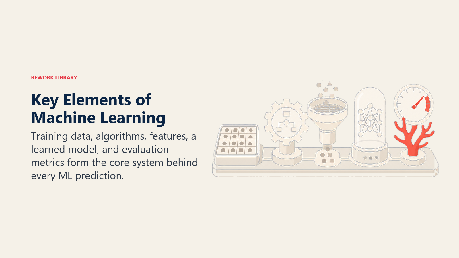 Key Elements of Machine Learning shown as five essential artifacts form a compact lab bench: dataset tray, algorithm gear, feature sieve, model capsule, and coral evaluation gauge