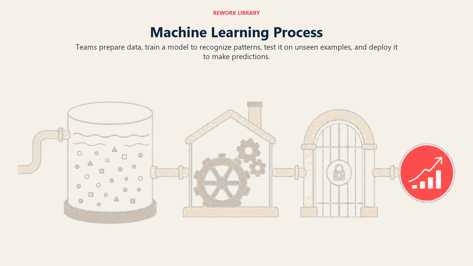 Machine Learning Process shown as a wide three-stage learning route moves from a cleaned data reservoir to a pattern-training mill and an unseen-test gate, ending at a coral prediction output