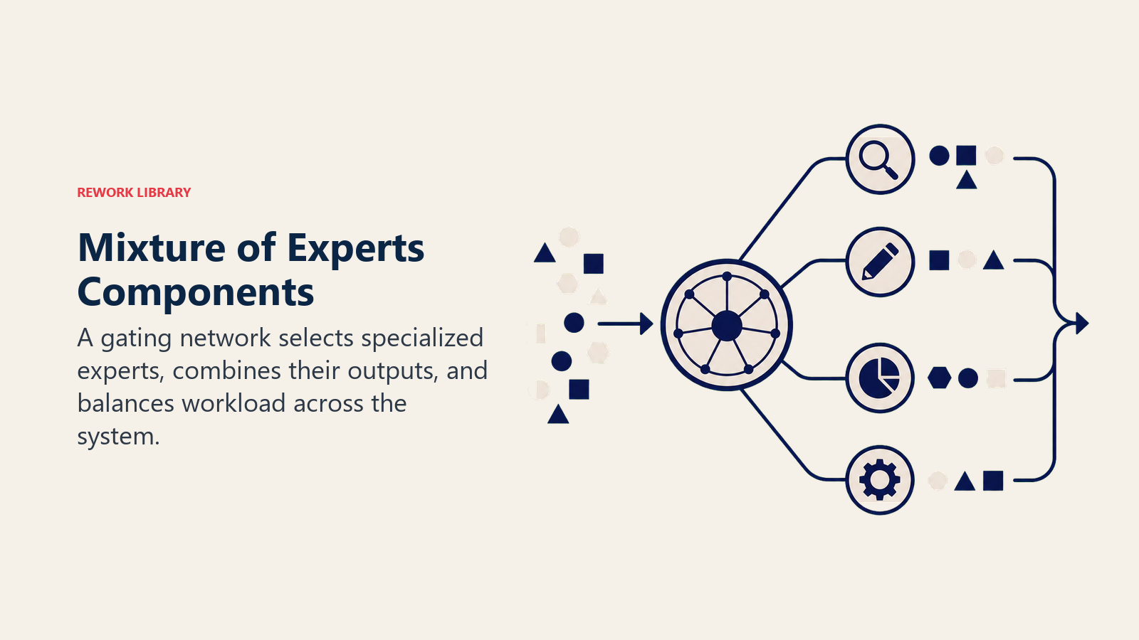 Mixture of Experts Components illustrated with a central router wheel distributing tokens to specialist tools then merging selected outputs into one refined result