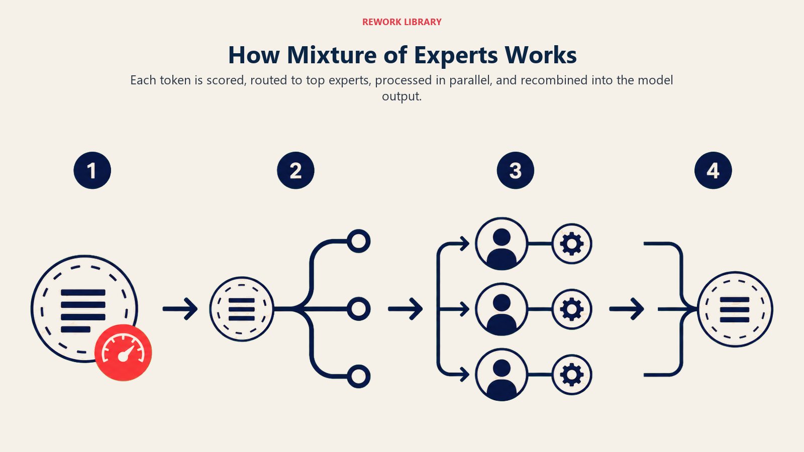 How Mixture of Experts Works illustrated with a wide four-step token journey with sparse numbers 1 to 4: score, route, parallel specialists, recombine