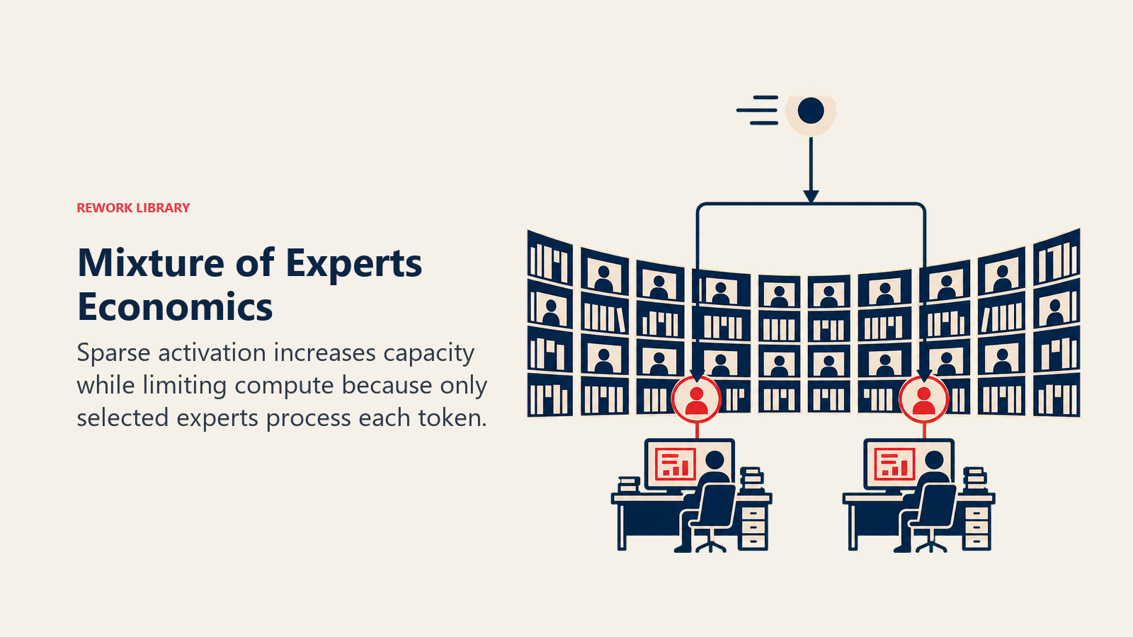 Mixture of Experts Economics illustrated with a large dormant expert library with only two coral-lit workstations active for one incoming token