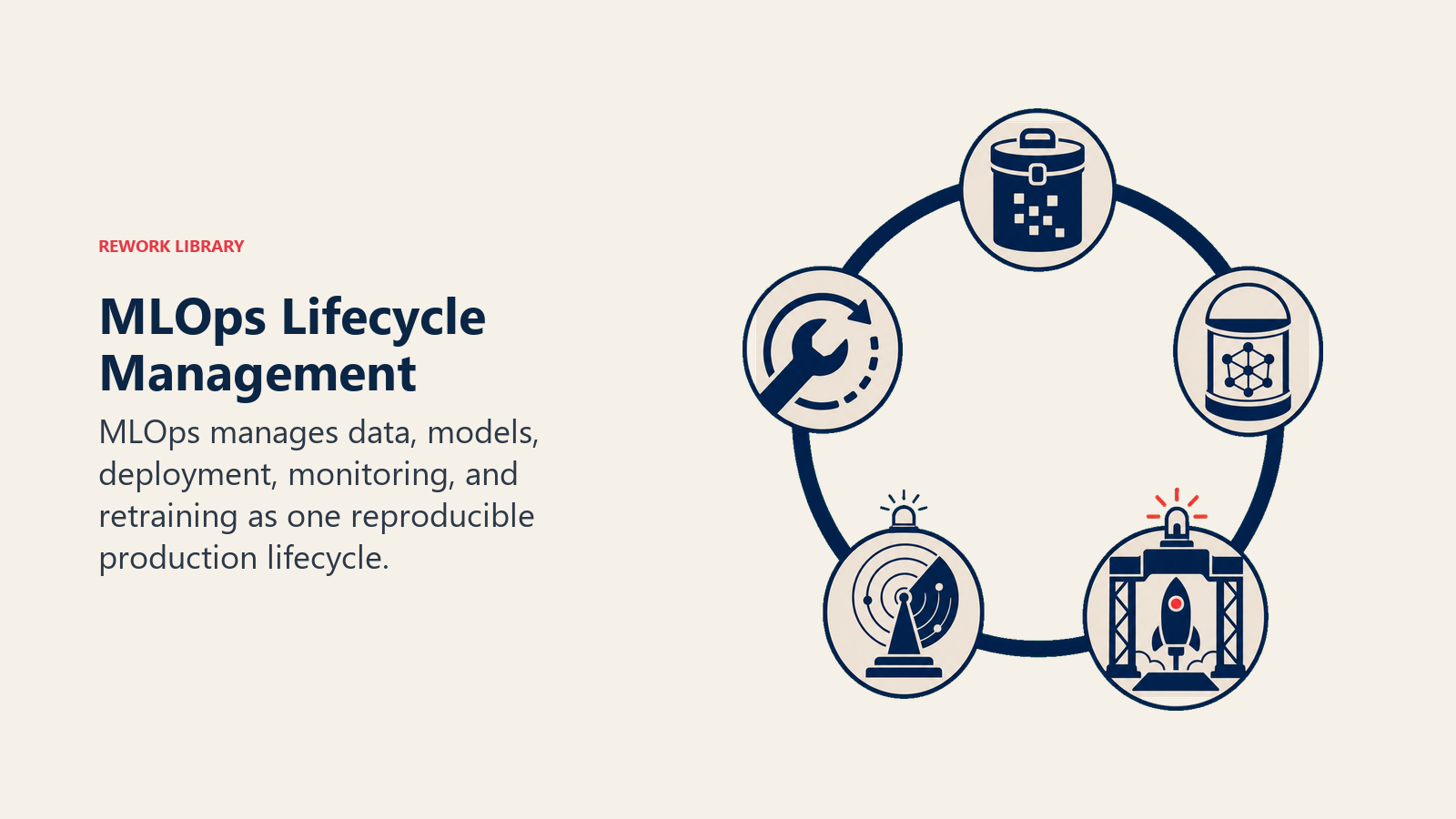MLOps Lifecycle Management illustrated by a circular maintenance bay holding dataset crate, model capsule, deployment gate, monitoring beacon, and retraining wrench