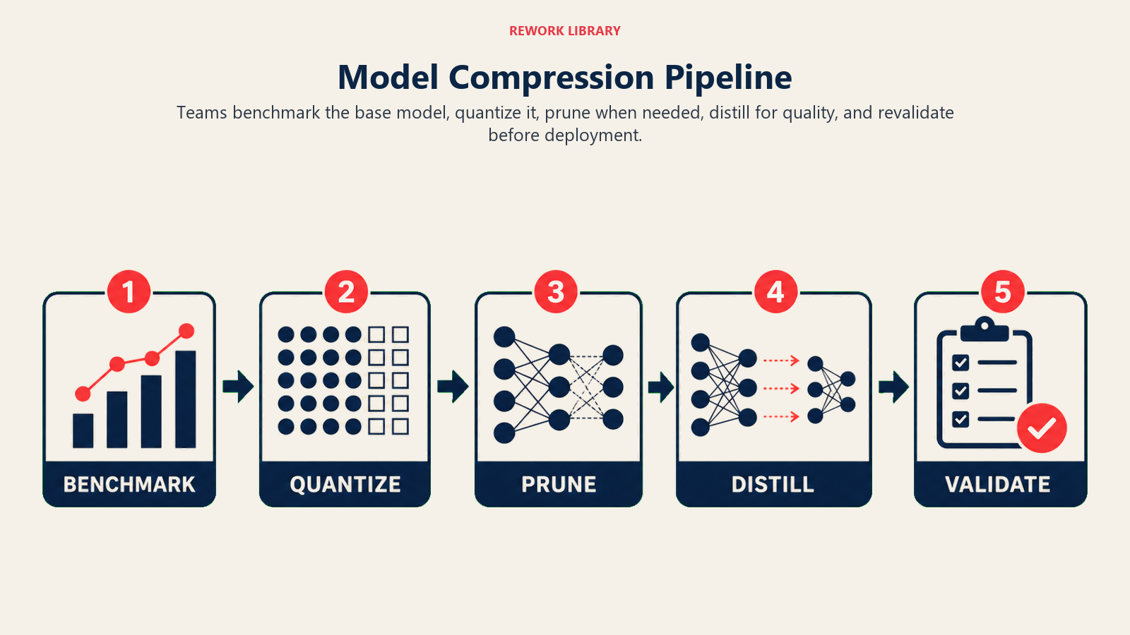 Model Compression Pipeline illustrated by a wide five-stage production line showing benchmark, quantize, prune, distill, validate with sparse stage numbers 1 through 5