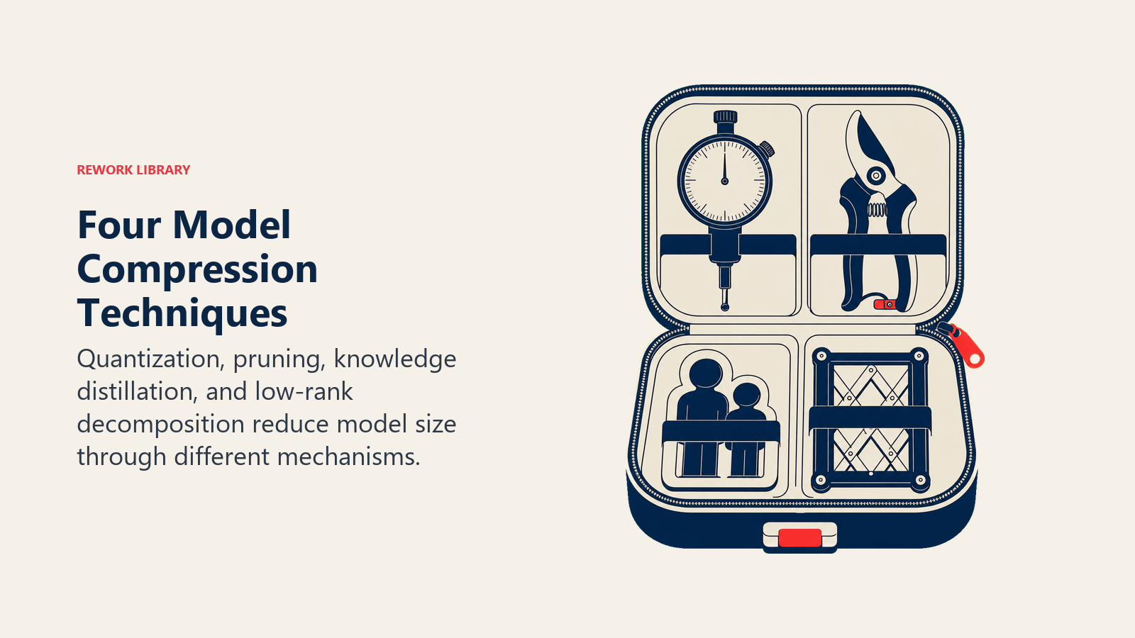Four Model Compression Techniques illustrated by a compact compression toolkit holding four distinct instruments: precision dial, pruning shears, teacher-student mold, and matrix folding frame
