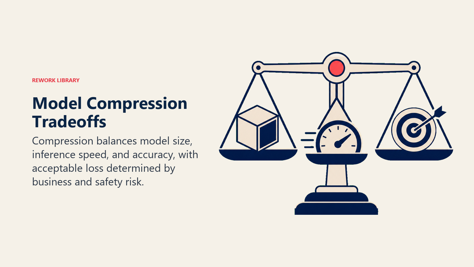 Model Compression Tradeoffs illustrated by a three-way balance scale holding model size, speed, and accuracy objects with one coral equilibrium point