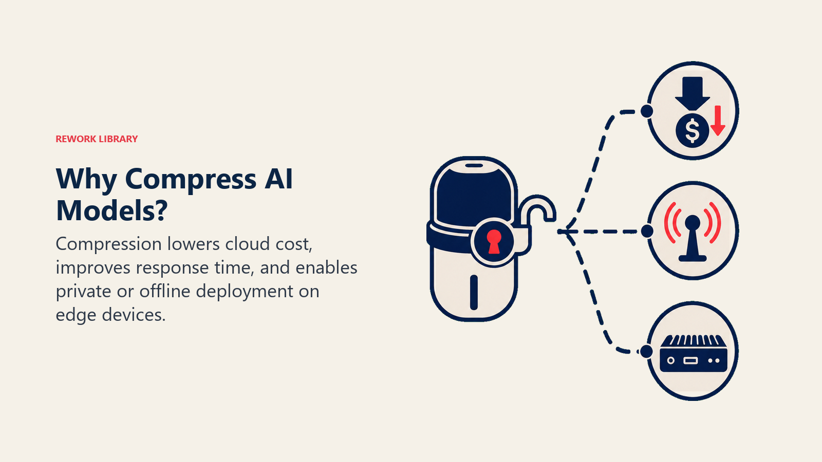 Why Compress AI Models? illustrated by a small compressed model capsule unlocking three destinations: lower cost meter, fast response beacon, and edge device