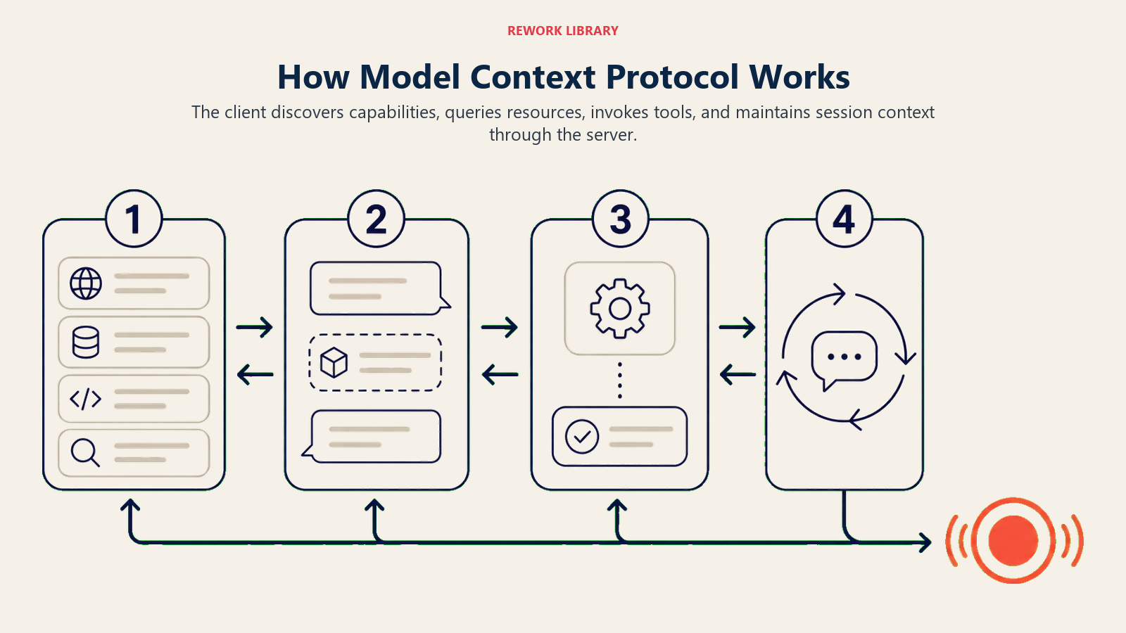 How Model Context Protocol Works illustrated by a wide four-stage bidirectional protocol route with large numbers 1 through 4: capability menu, resource request, tool action, and session loop, ending at a coral confirmation pulse.