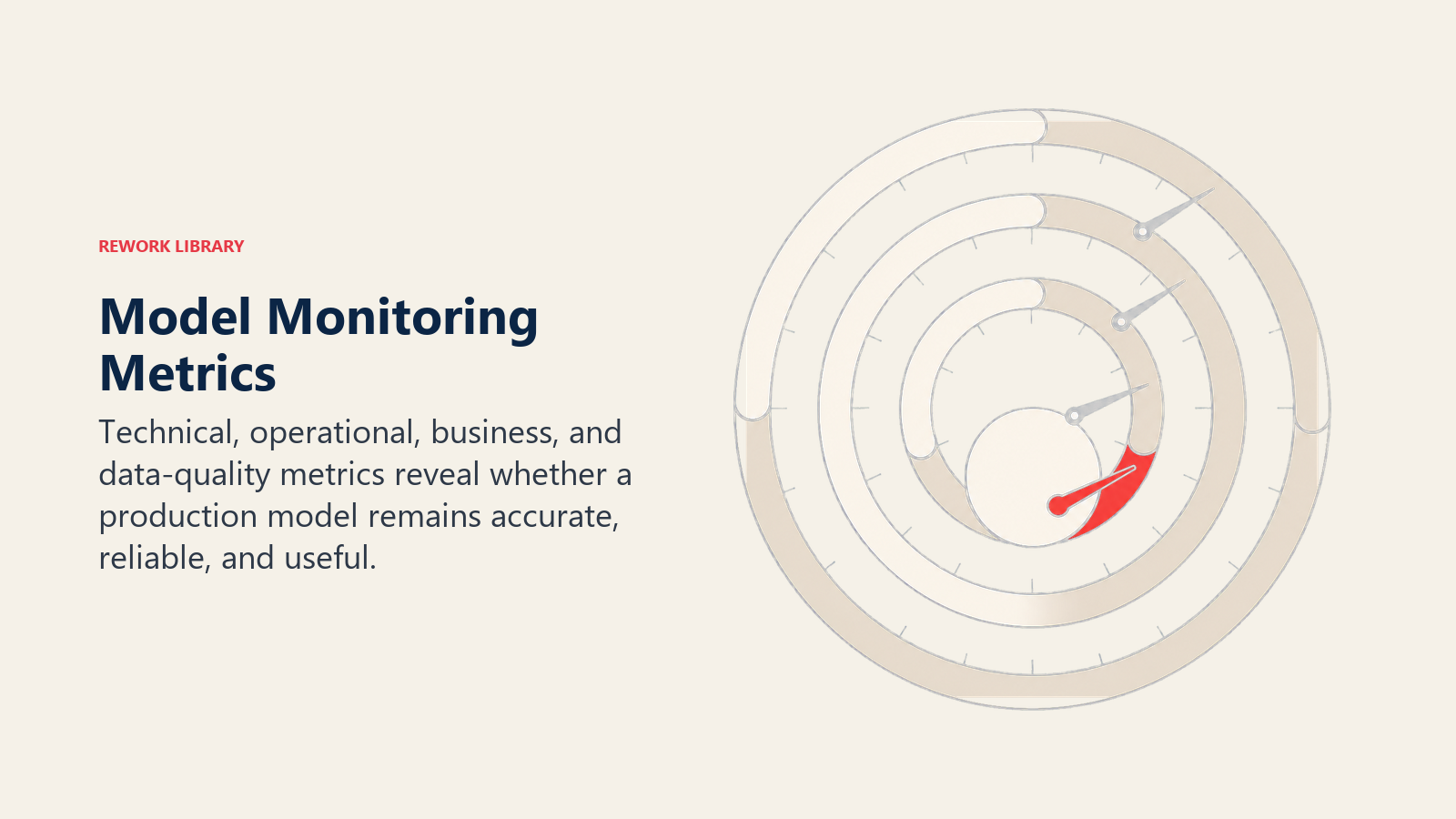 Model Monitoring Metrics shown as four concentric health gauges track prediction quality, operations, business impact, and input data, with one coral alert crossing its threshold