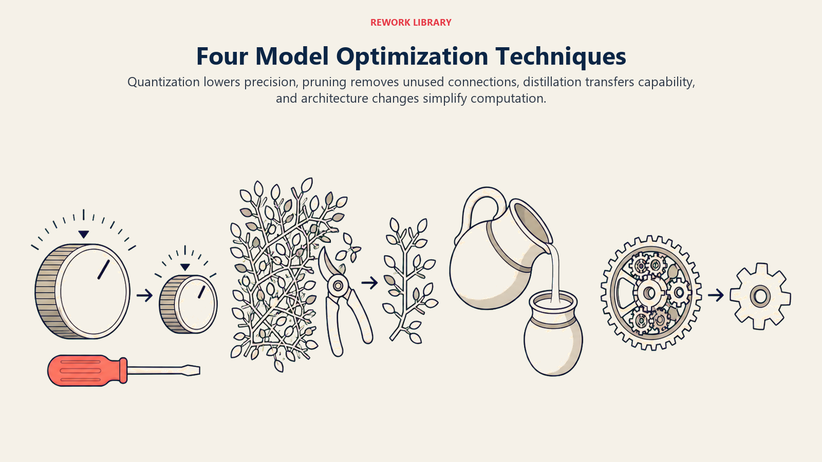 Four Model Optimization Techniques illustrated with four optimization transformations