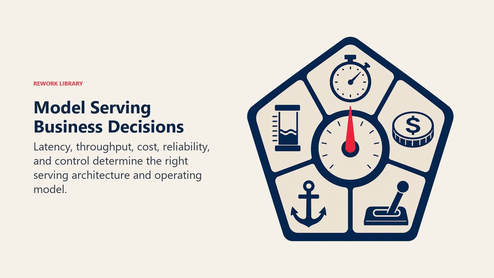 Model Serving Business Decisions illustrated with a five-sided decision dial balancing stopwatch, flow meter, cost token, safety anchor, and control lever