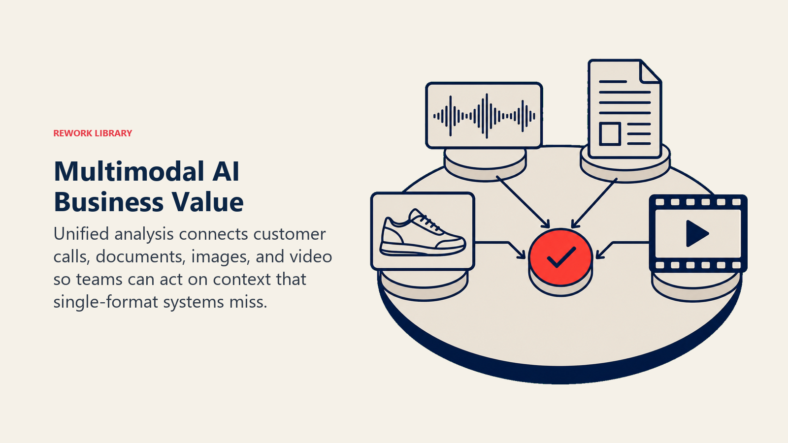 Multimodal AI Business Value shown as decision table receiving four evidence formats