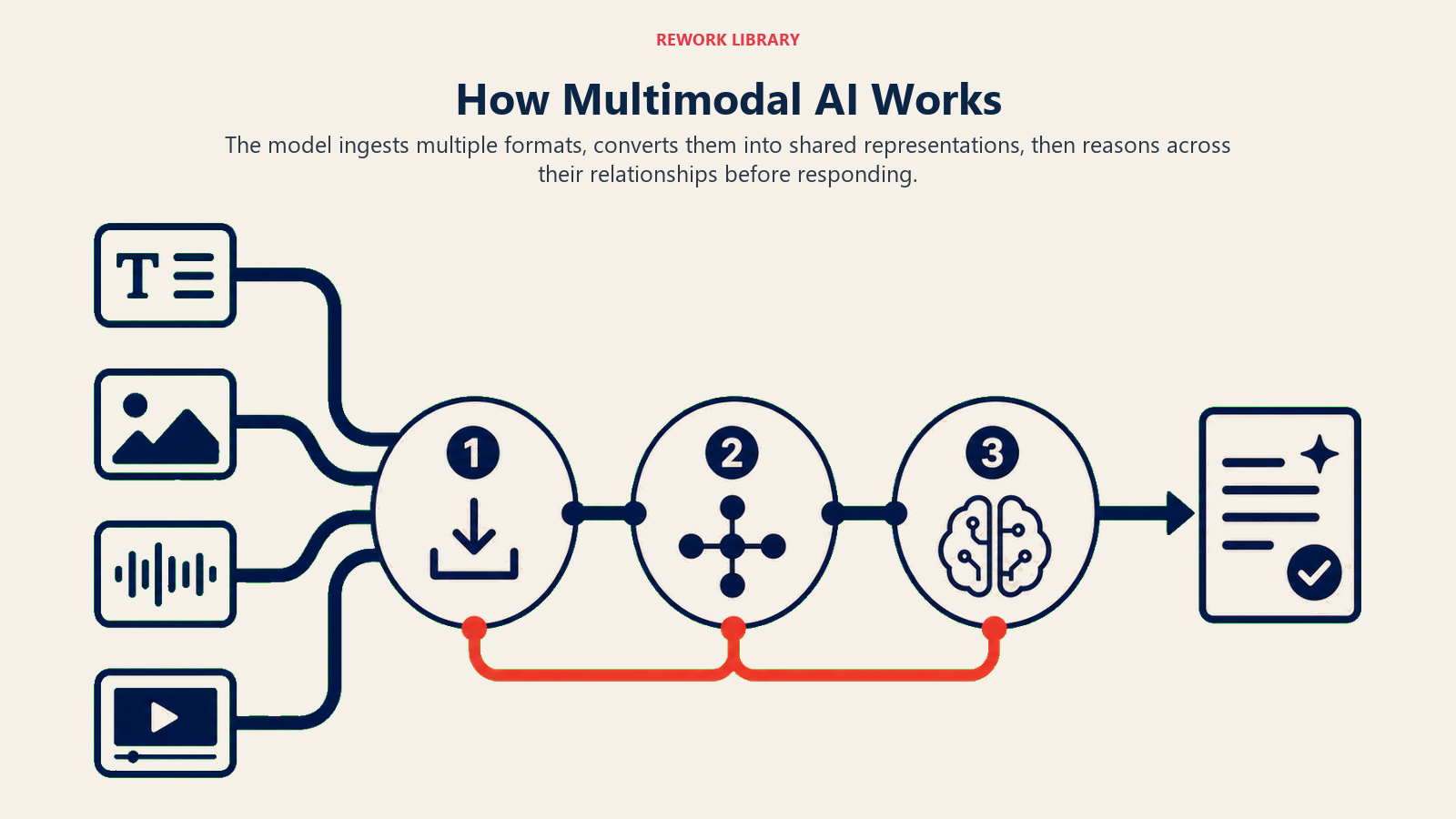 How Multimodal AI Works shown as three-stage multimodal convergence flow