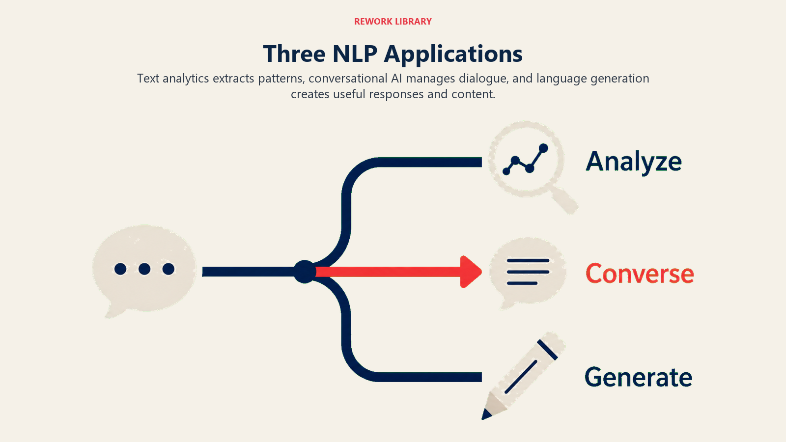 Three NLP Applications shown as three-branch language instrument