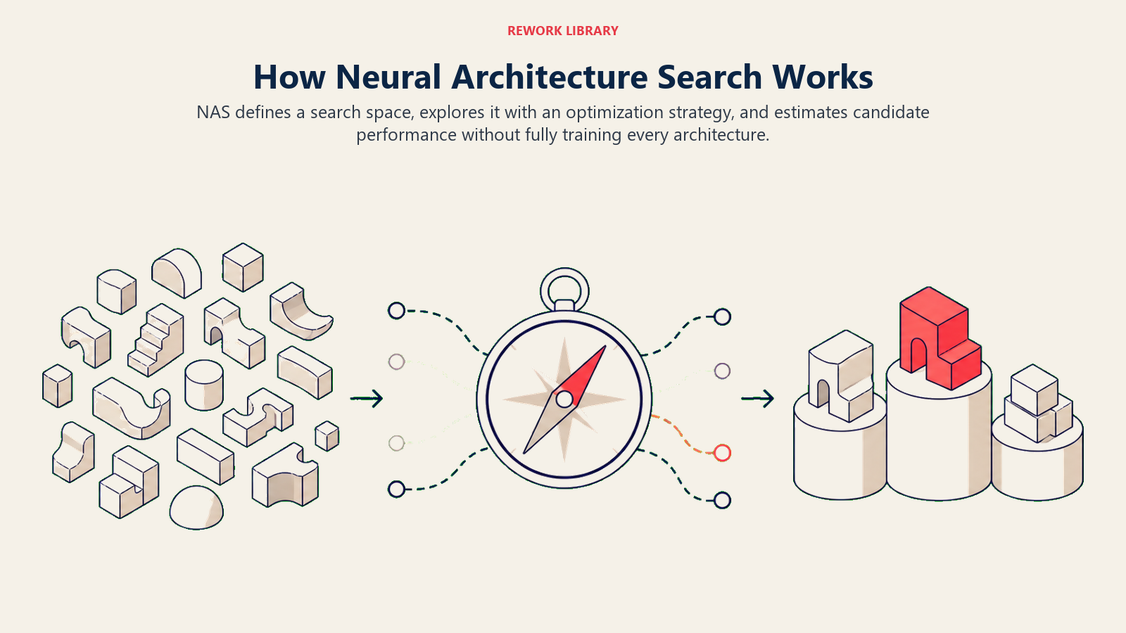 How Neural Architecture Search Works illustrated with wide three-stage search from architecture space through optimizer to evaluation podium