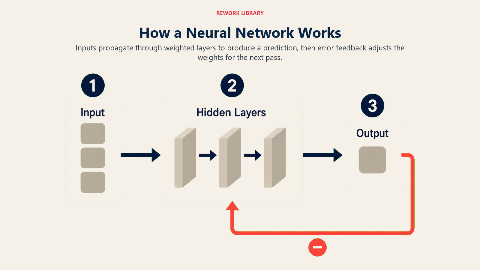 How a Neural Network Works shown as forward signal path with returning error path