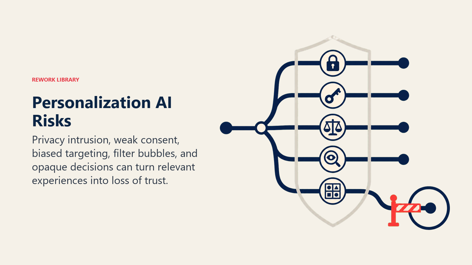 Personalization AI Risks shown as guardrail around branching recommendation path