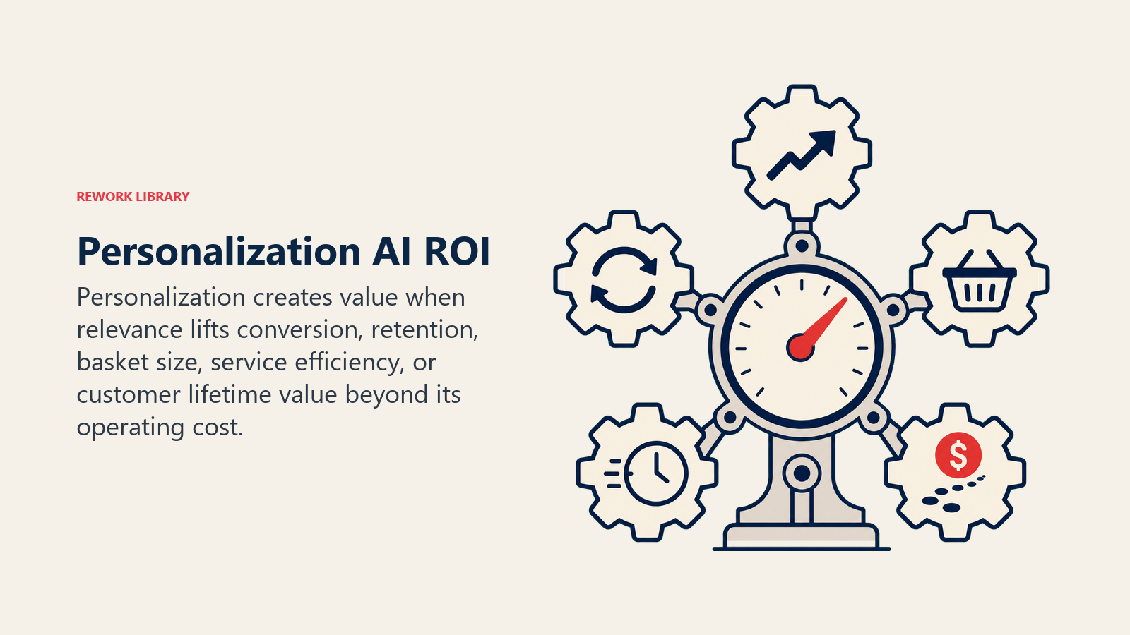Personalization AI ROI shown as relevance dial connected to five outcome gears