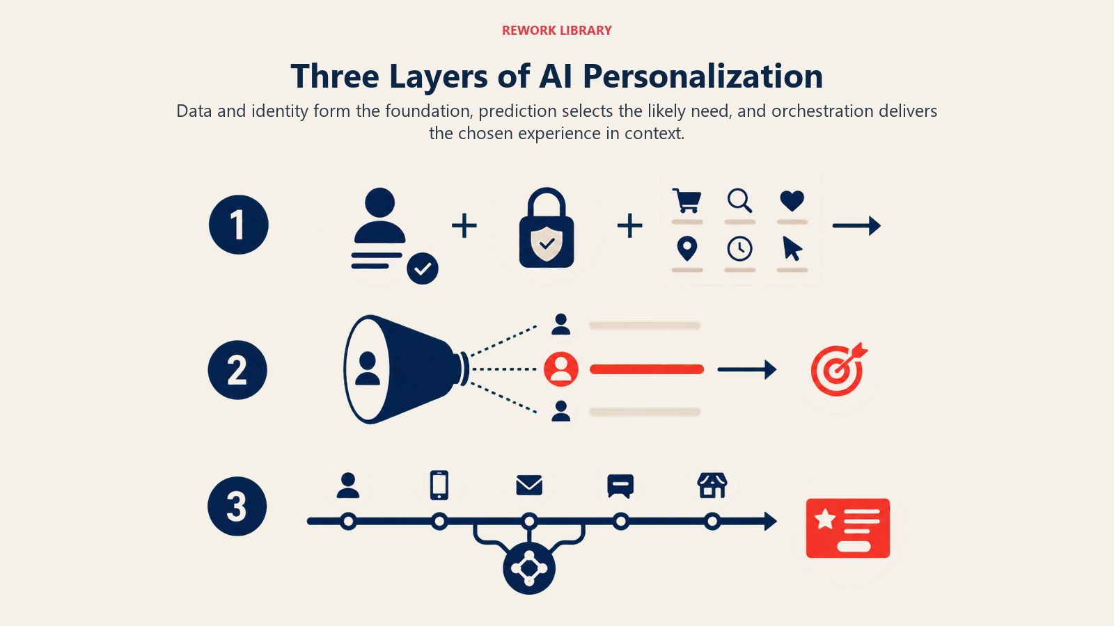 Three Layers of AI Personalization shown as three-layer personalization system