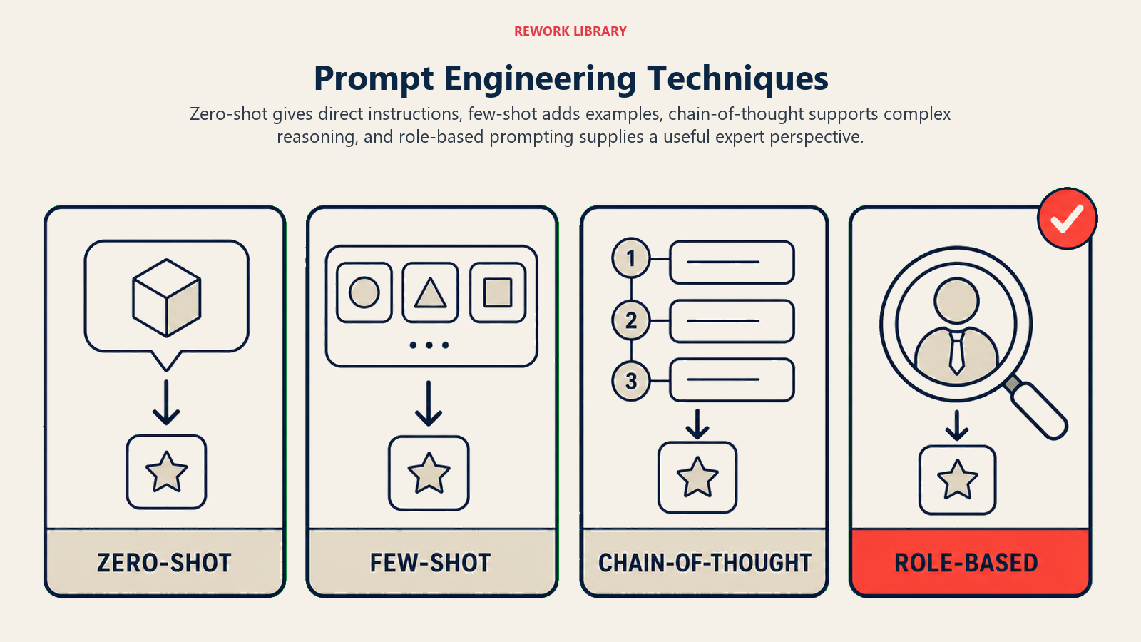 Prompt Engineering Techniques illustrated with four wide technique workstations with sparse names