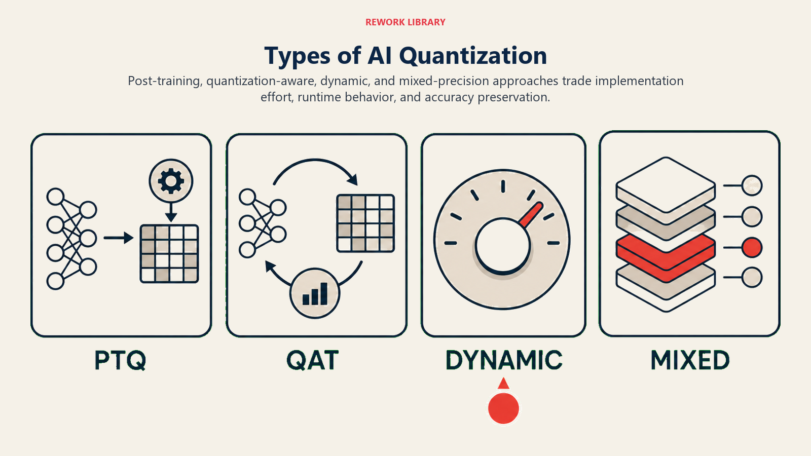 Types of AI Quantization illustrated with four wide precision mechanisms with sparse labels