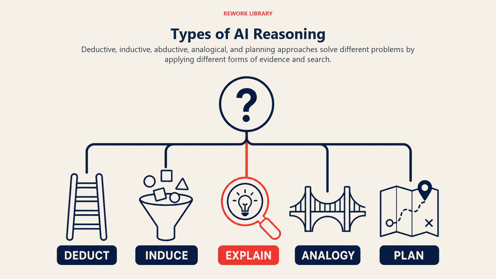 Types of AI Reasoning shown as five-branch reasoning toolkit
