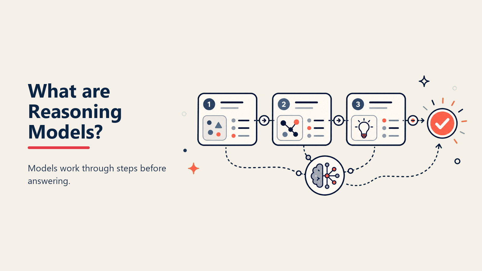 Reasoning Models Definition - AI that thinks step-by-step