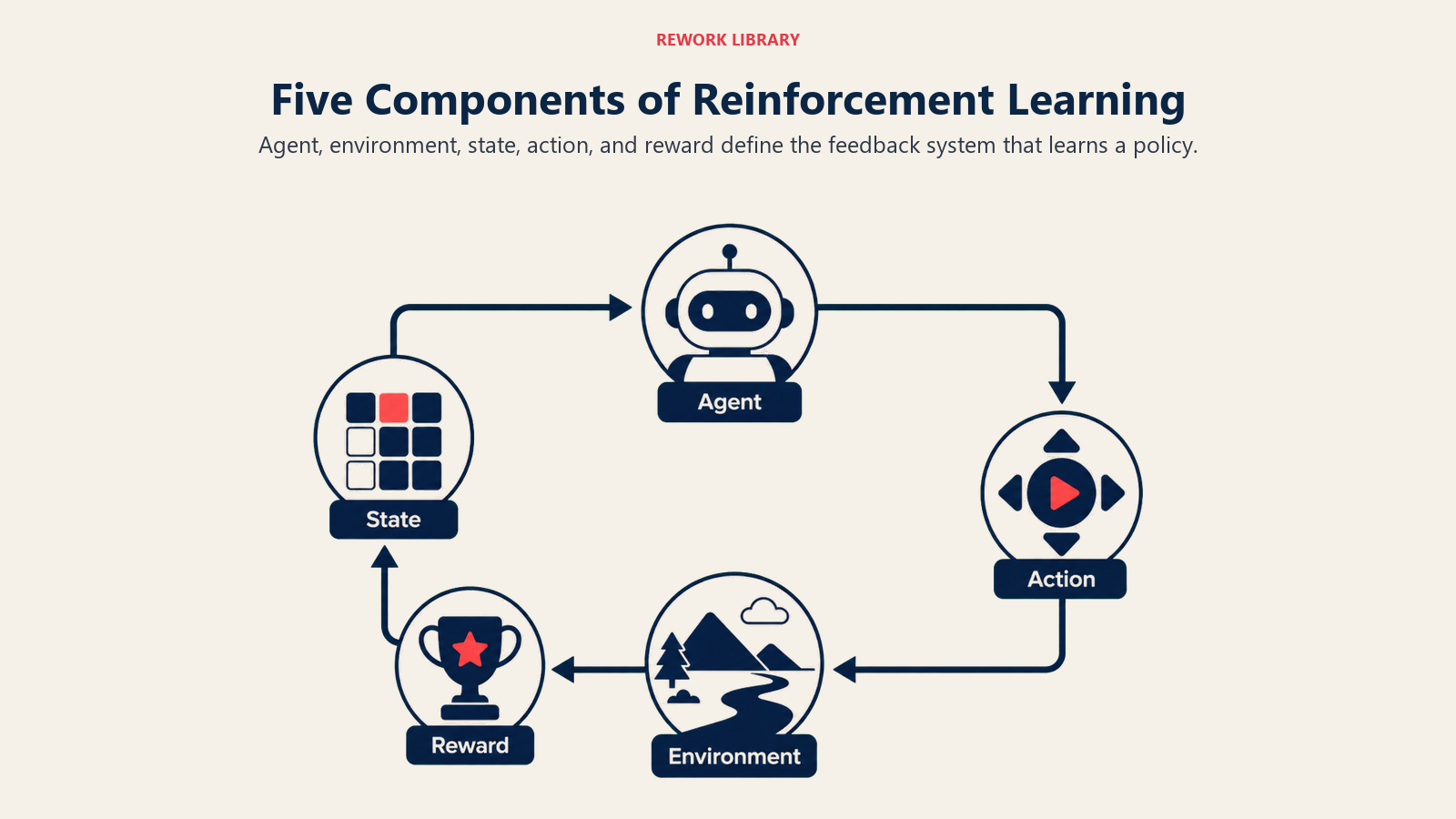 Five Components of Reinforcement Learning illustrated with a wide closed-loop environment with sparse labels Agent, State, Action, Reward and five visually distinct components connected in one learning cycle