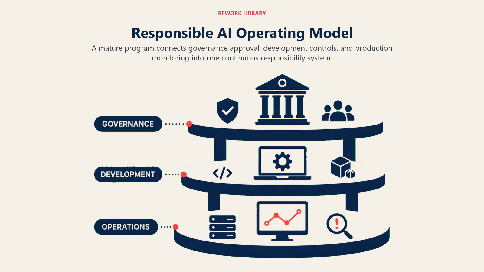 Responsible AI Operating Model illustrated by a wide three-level operating system with governance above, development in the middle, and operations monitoring below, sparse labels GOVERNANCE, DEVELOPMENT, OPERATIONS