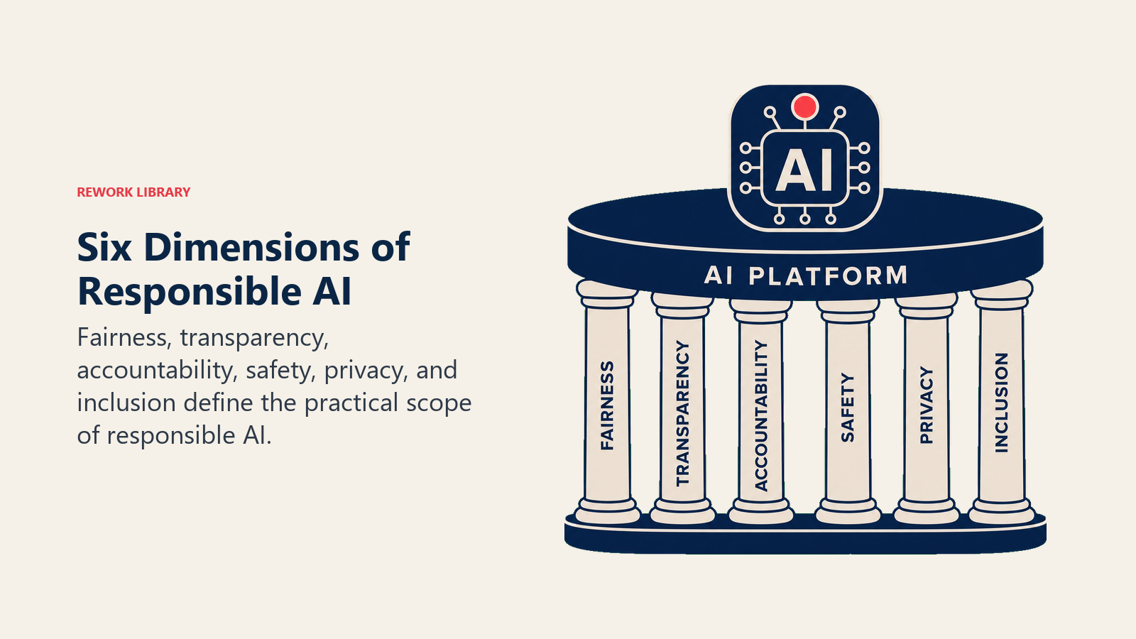 Six Dimensions of Responsible AI illustrated by six rounded pillars supporting one stable AI platform, with sparse labels FAIRNESS, TRANSPARENCY, ACCOUNTABILITY, SAFETY, PRIVACY, INCLUSION